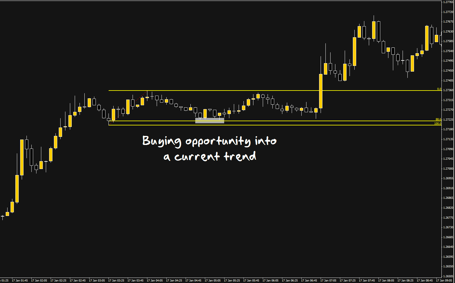 Chart 4- GBP/USD Forex Technical Analysis